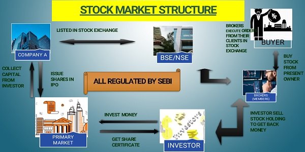 Basics of Stock market