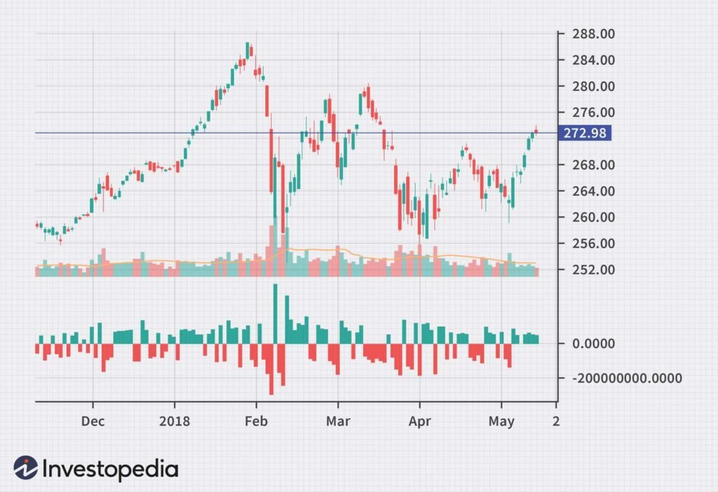 What is Volume Indicators in Stock Market